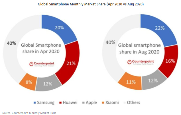 Samsung again tops the global smartphone market